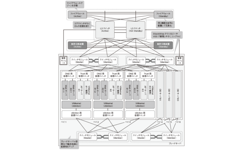 インフラ/ネットワークエンジニアのためのネットワーク技術&設計入門
